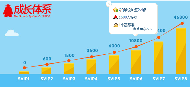 VIP8QQ号成长值