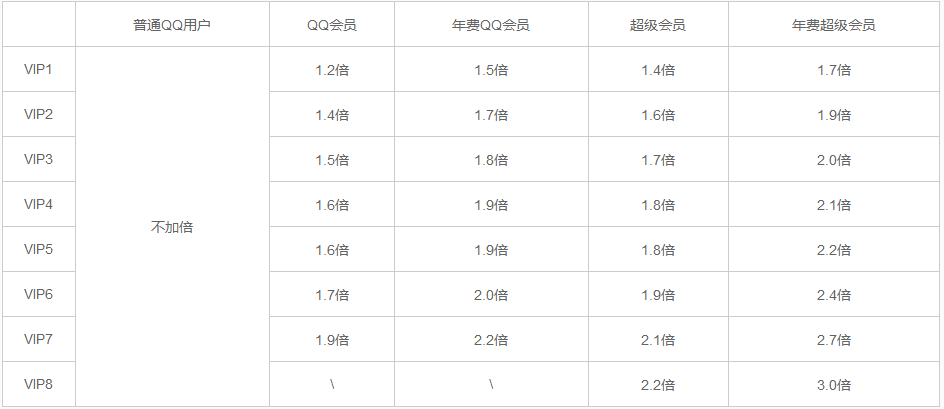 QQ号开会员