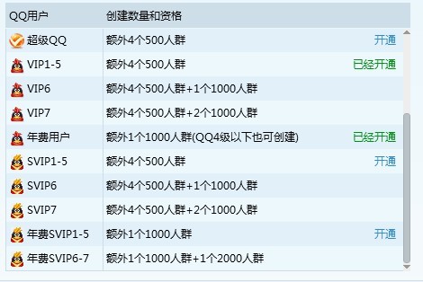 如何创建2000人QQ群资格